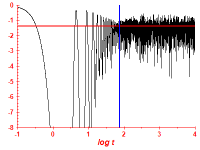 Survival probability log